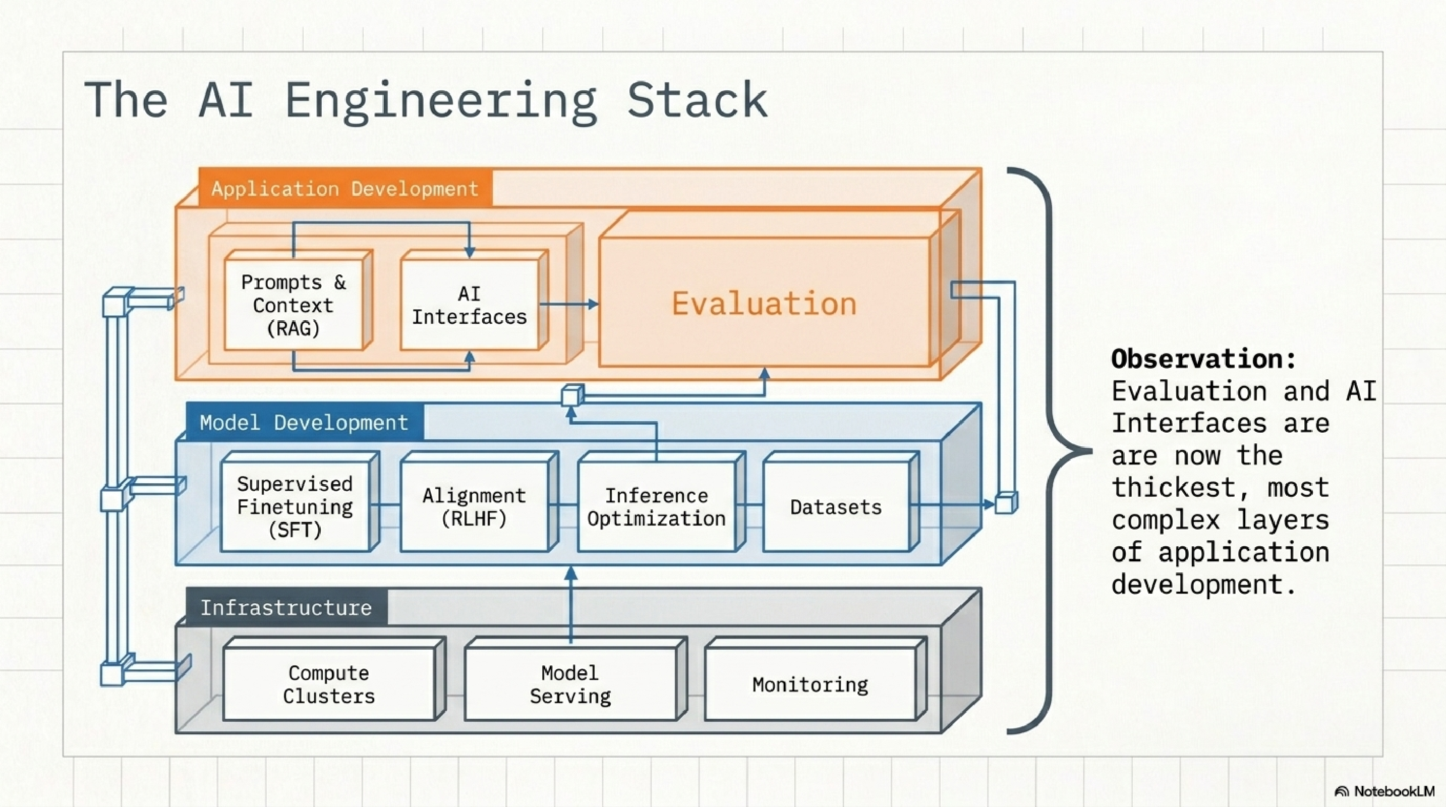 The AI Engineering stack: three layers. Application Development on top includes Prompts and Context (RAG), AI Interfaces, and Evaluation. Model Development middle layer includes Supervised Finetuning, Alignment, Inference Optimization, and Datasets. Infrastructure base includes Compute Clusters, Model Serving, and Monitoring.