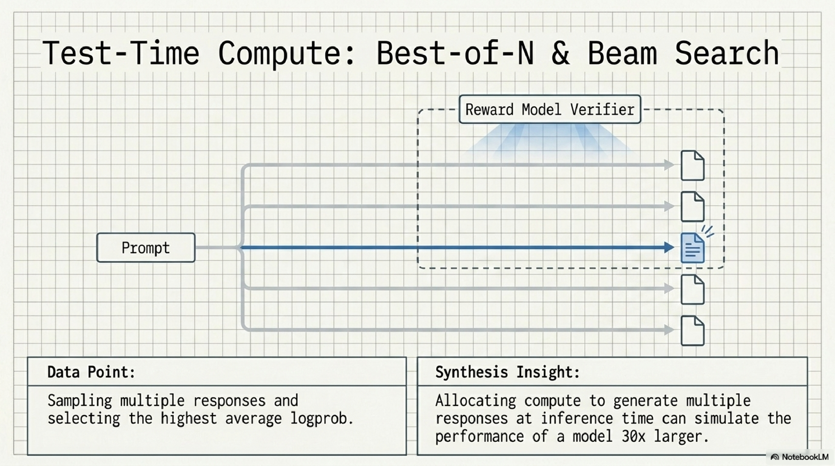 Test-time compute, Best-of-N and Beam Search. A single prompt fans out into multiple parallel responses, all evaluated by a reward model verifier that selects the best one. Data point: sampling multiple responses and selecting the highest average logprob. Synthesis insight: Allocating compute to generate multiple responses at inference time can simulate the performance of a model 30x larger.