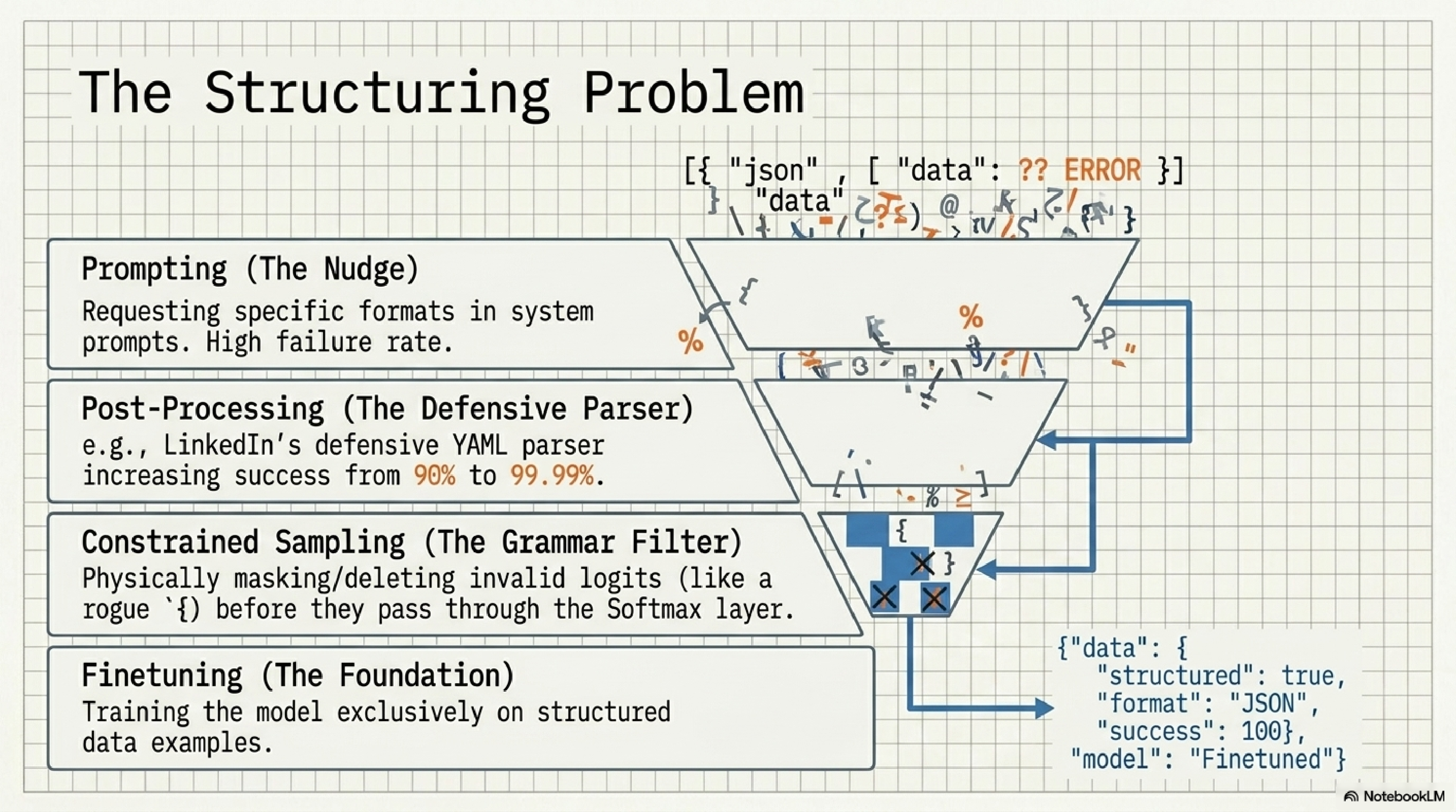 The structuring problem funnel. Garbage JSON output drops through four filters. Prompting (the nudge): requesting specific formats in system prompts, high failure rate. Post-processing (the defensive parser): for example LinkedIn's defensive YAML parser raising success from 90% to 99.99%. Constrained sampling (the grammar filter): physically masking or deleting invalid logits like a rogue brace before they pass through softmax. Finetuning (the foundation): training the model exclusively on structured data examples. Final output: clean JSON with structured true, format JSON, success 100%, model finetuned.