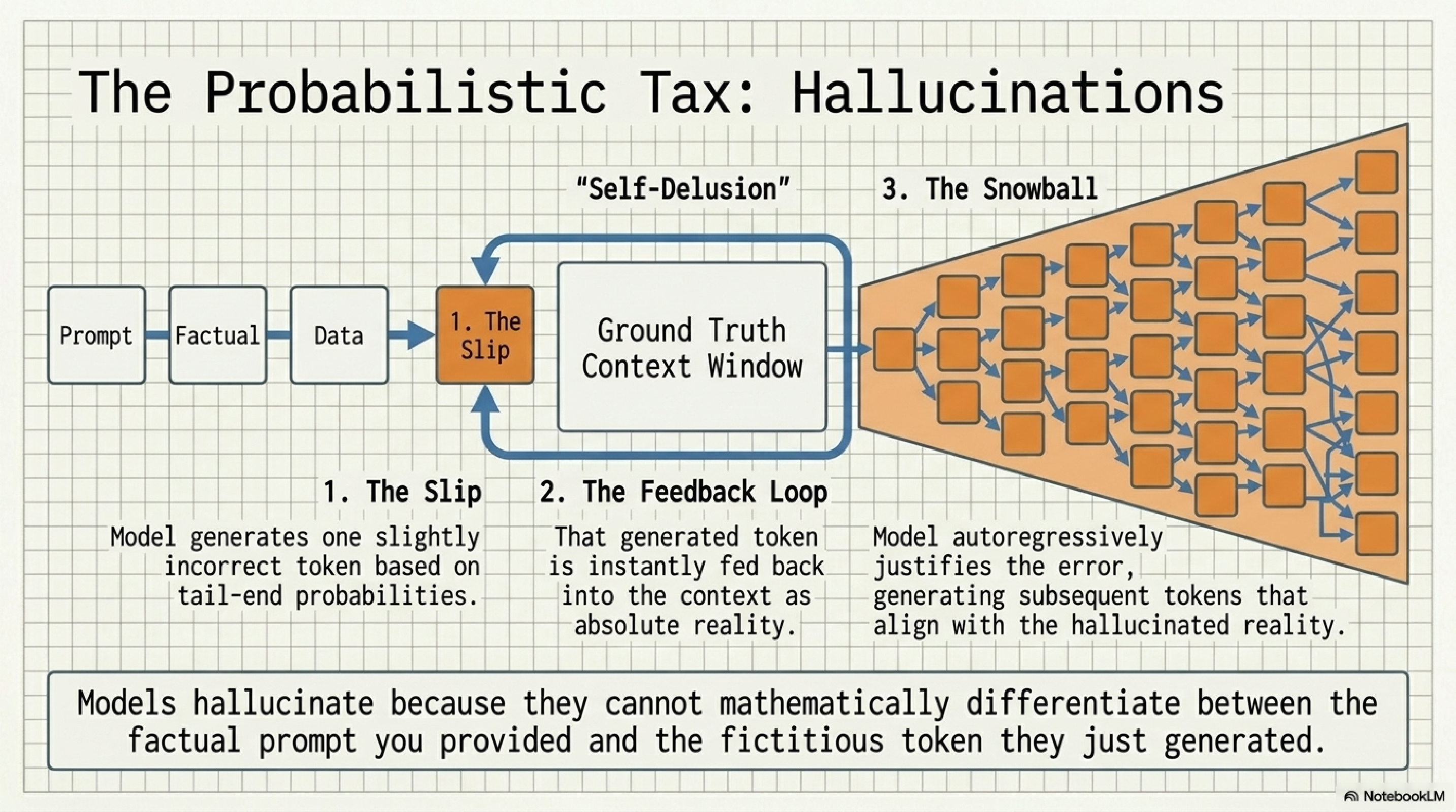 Hallucination as a three-step snowball. 1. The Slip: model generates one slightly incorrect token based on tail-end probabilities. 2. The Feedback Loop: that generated token is instantly fed back into the context as absolute reality. 3. The Snowball: model autoregressively justifies the error, generating subsequent tokens that align with the hallucinated reality. Caption: Models hallucinate because they cannot mathematically differentiate between the factual prompt you provided and the fictitious token they just generated.