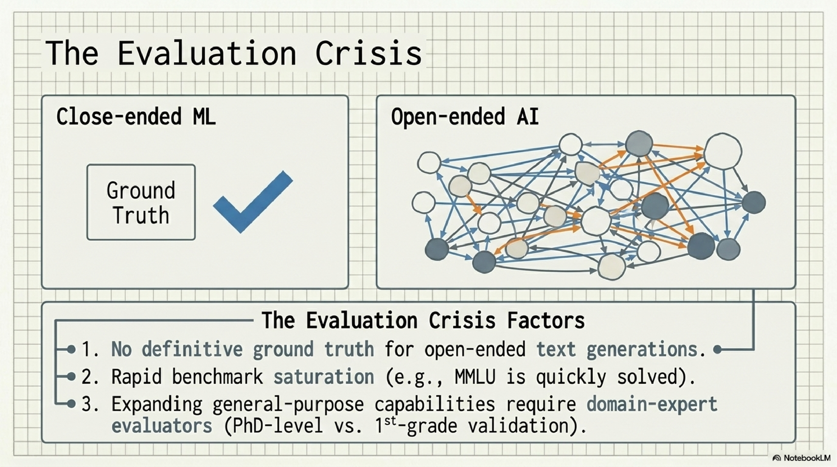 Close-ended ML has a single ground truth checkmark. Open-ended AI has a dense network of competing valid outputs. Evaluation crisis factors: 1. No definitive ground truth for open-ended text generations. 2. Rapid benchmark saturation, for example MMLU is quickly solved. 3. Expanding general-purpose capabilities require domain-expert evaluators (PhD-level vs first-grade validation).