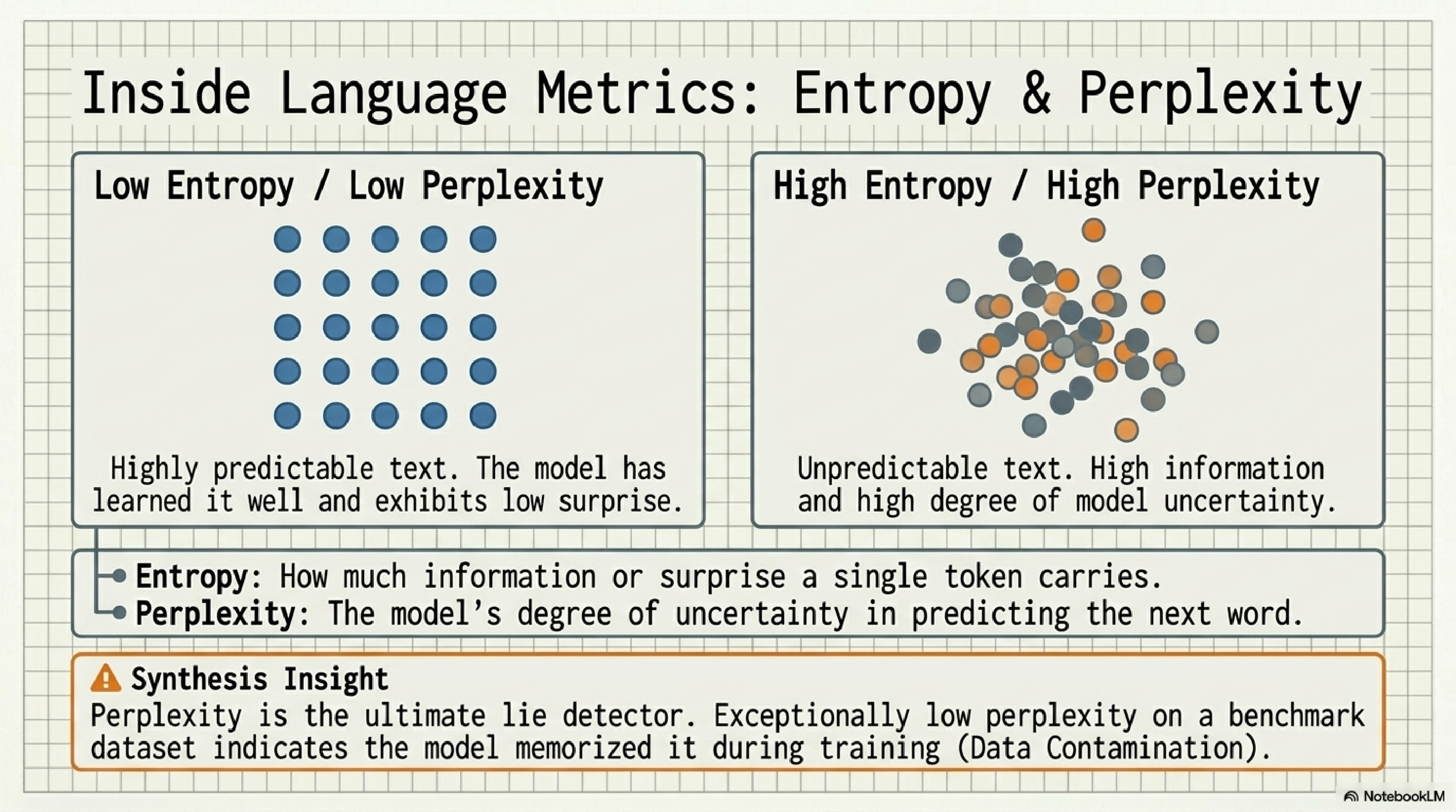 Two grids of dots. Low entropy / low perplexity: highly predictable text, the model has learned it well and exhibits low surprise. High entropy / high perplexity: unpredictable text, high information and high model uncertainty. Definitions: Entropy is how much information or surprise a single token carries. Perplexity is the model's degree of uncertainty in predicting the next word. Synthesis insight: Perplexity is the ultimate lie detector. Exceptionally low perplexity on a benchmark dataset indicates the model memorized it during training (data contamination).